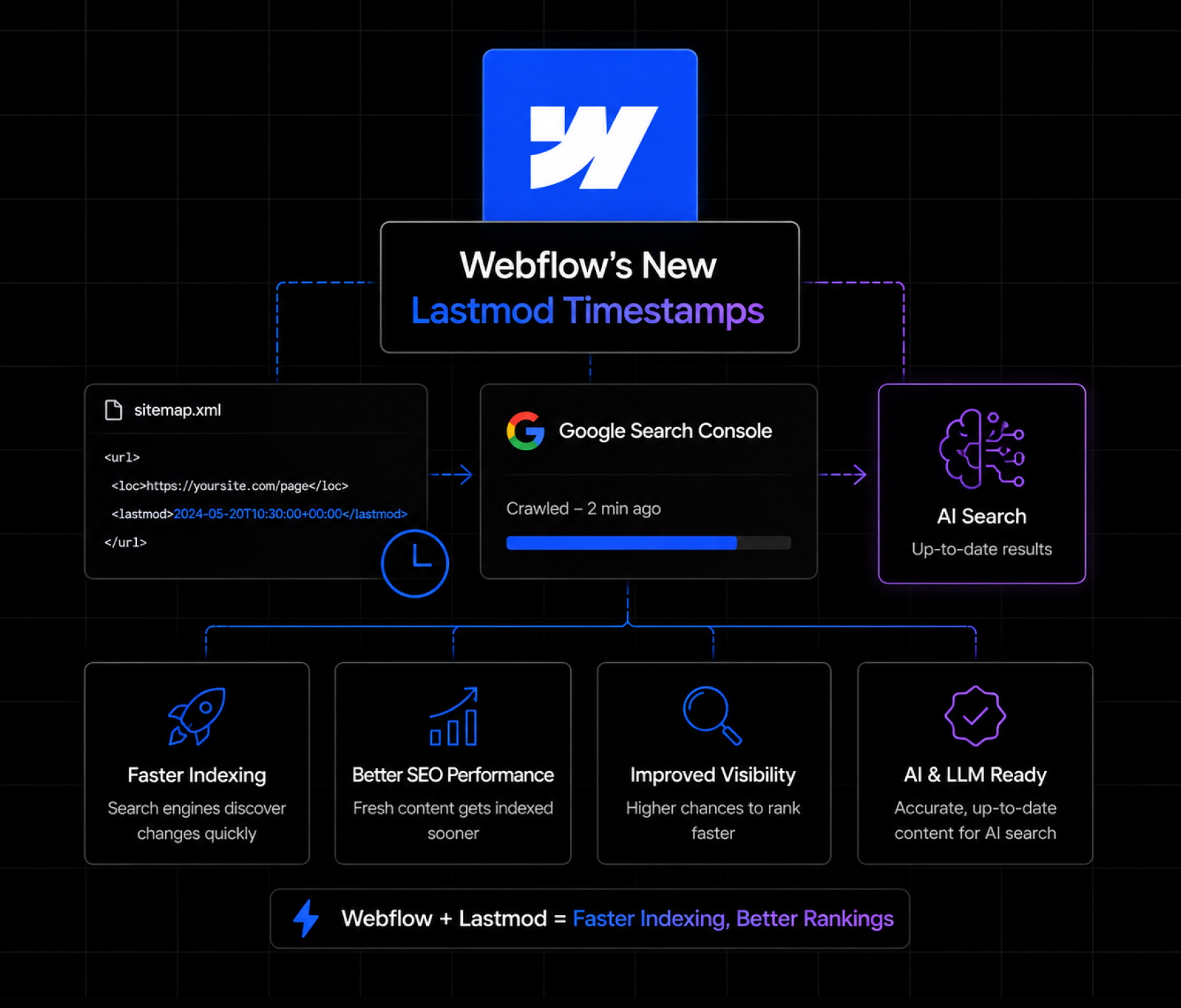 Webflow's New Lastmod Timestamps: Faster Indexing for SEO and AI Search