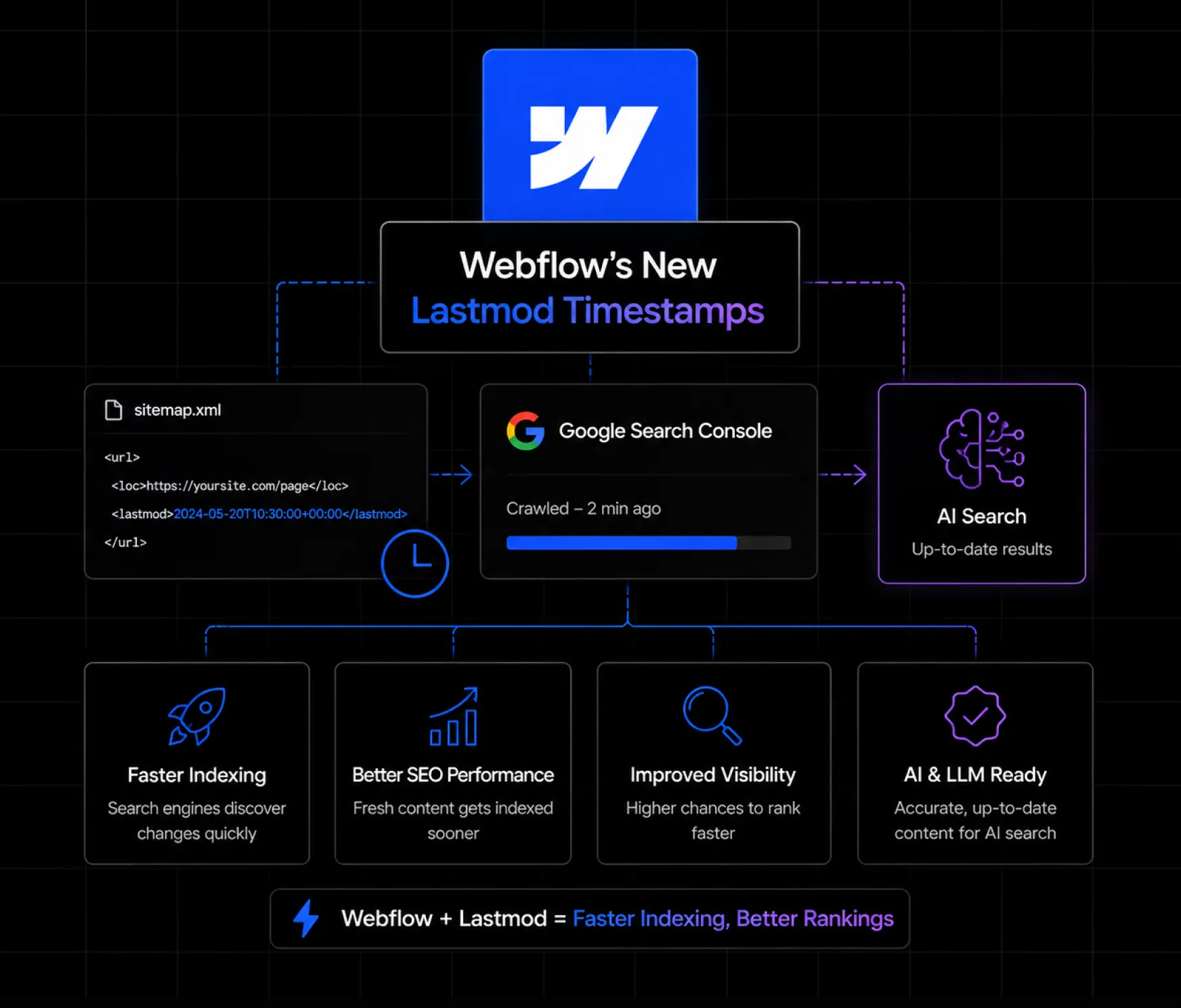 Webflow's New Lastmod Timestamps: Faster Indexing for SEO and AI Search