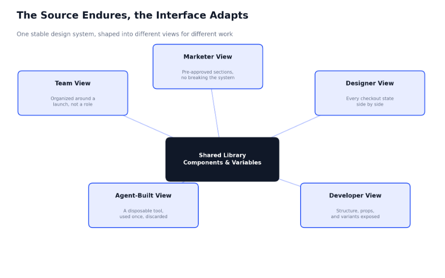 One stable design system, shaped into different views for different work.