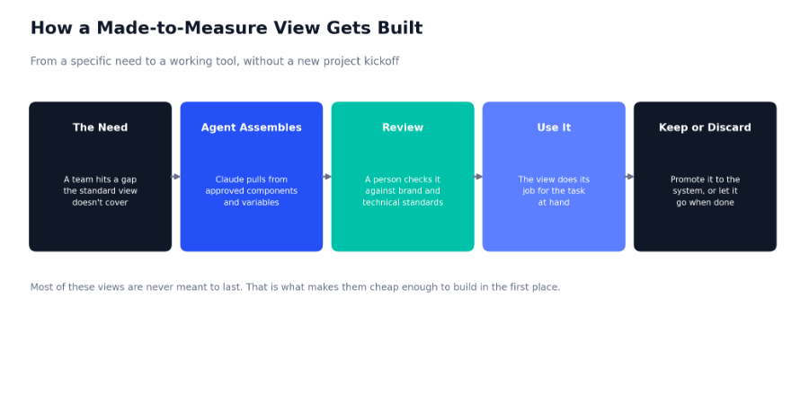 how a made to measure view gets built