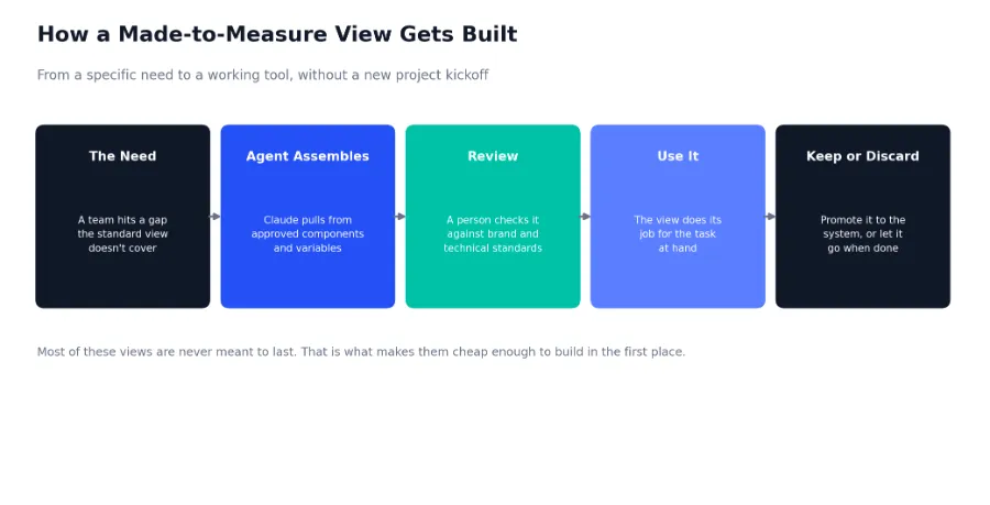 how a made to measure view gets built