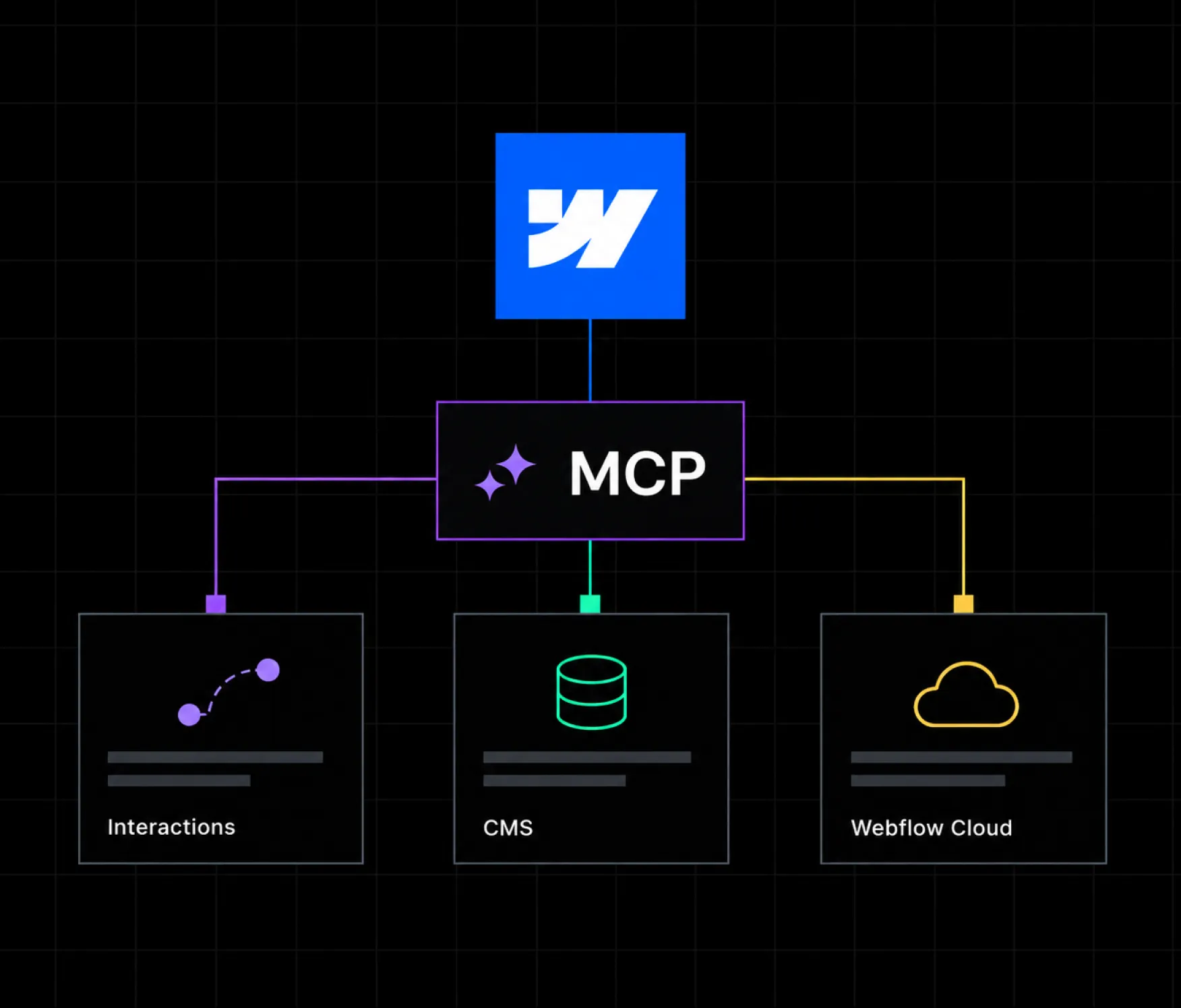 MCP Adds Interactions, Faster CMS Access, and Webflow Cloud: What It Means for Your Site 