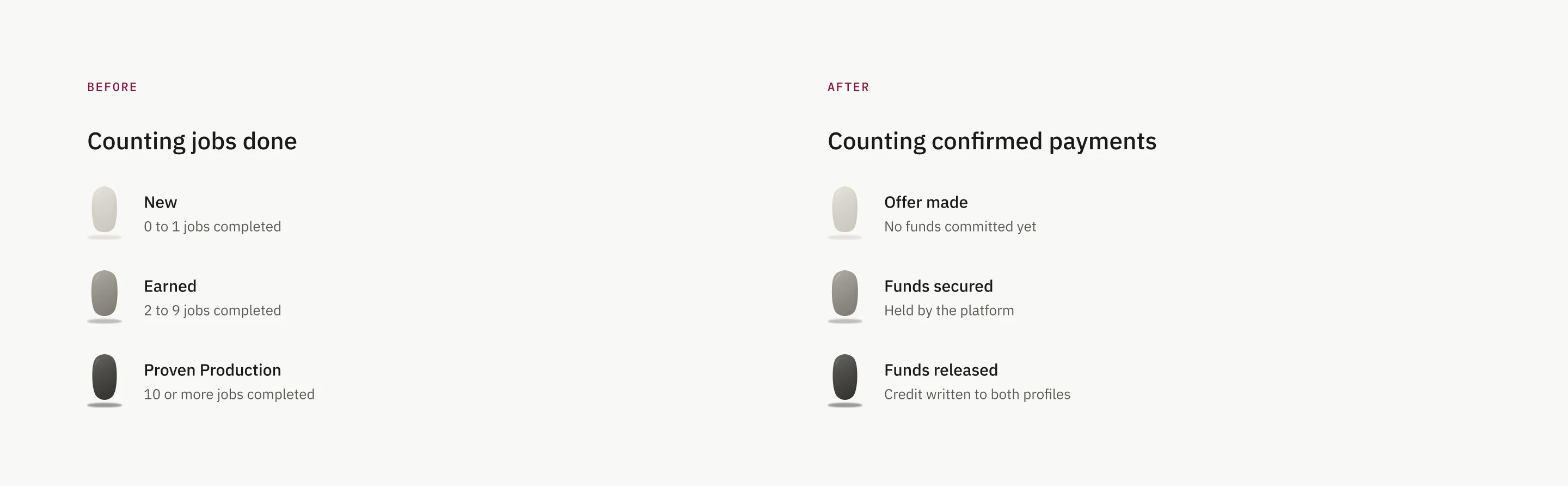 The reliability stone before and after: counting jobs done, versus counting confirmed payments