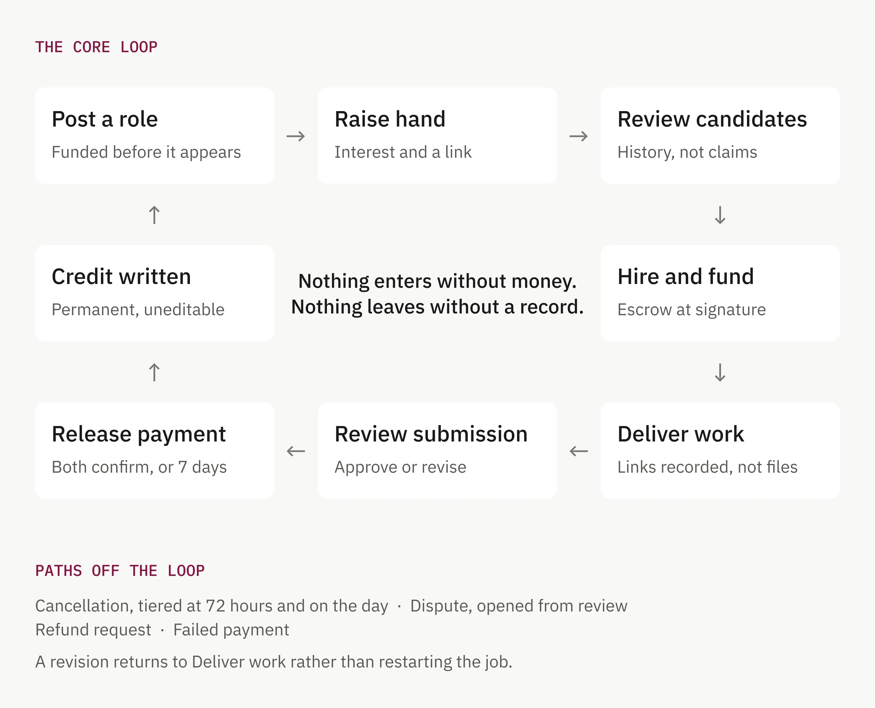 The Framehouse core loop, from posting a role through escrow and delivery to a credit written to both profiles