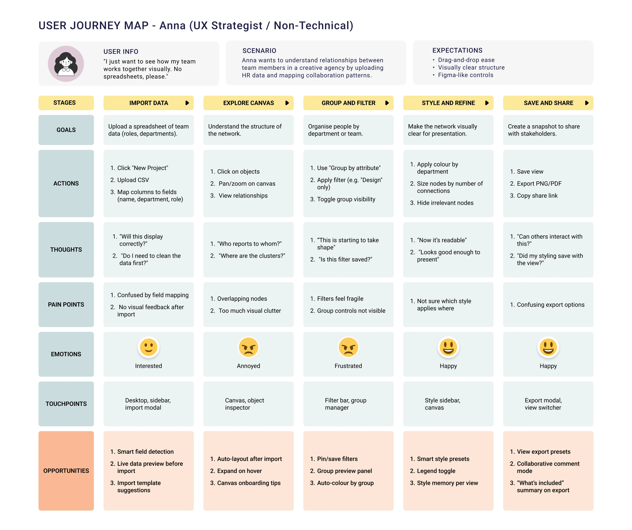 Anna’s user journey map, running from importing data to sharing a view