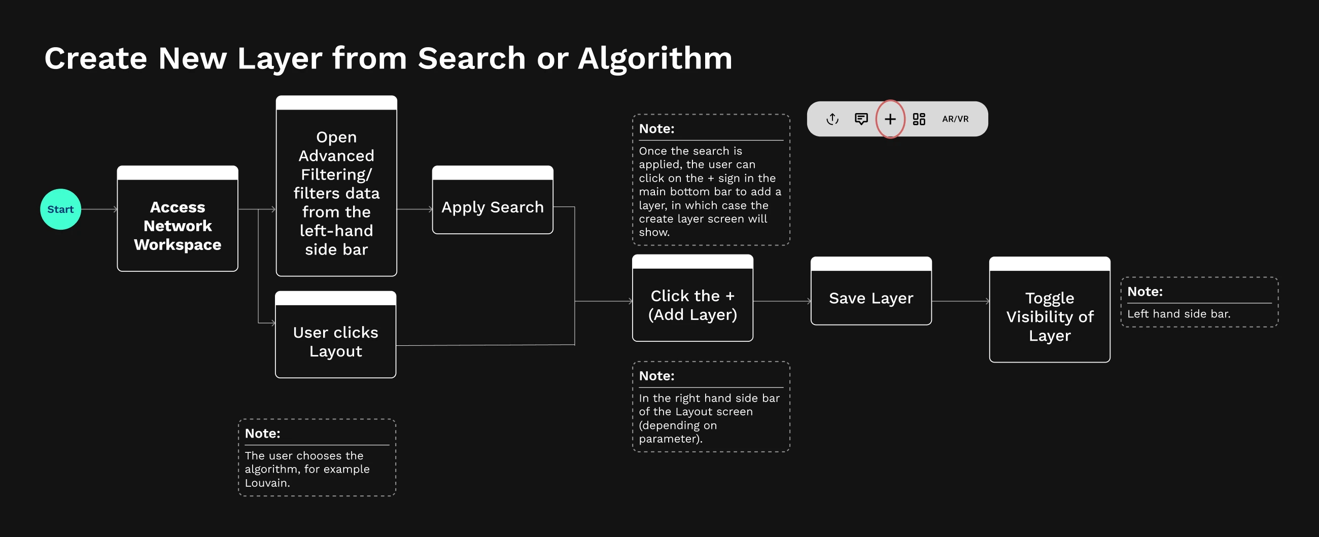 A section of the information architecture showing how a layer is created from a search or an algorithm