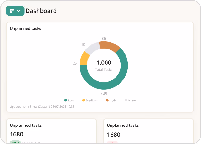 Dashboard showing 1,000 total unplanned tasks divided by priority: low, medium, high, and none in a donut chart.