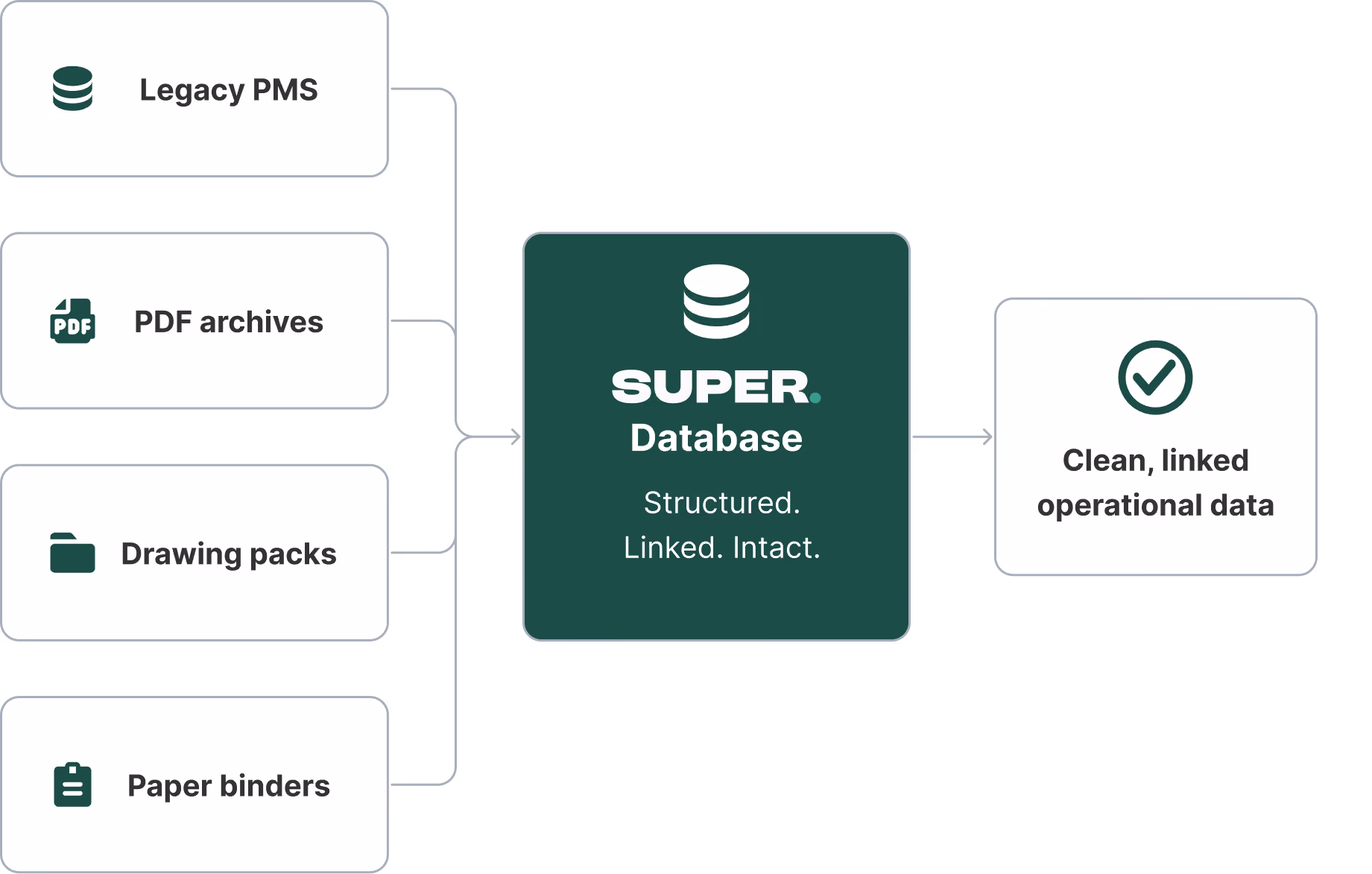 A graph image showing Legacy PM, PDF archives, Drawing packs and Paper binders data flowing into a SUPER. Database (Structured, linked and intact) and then a field showing Clean, linked operational data