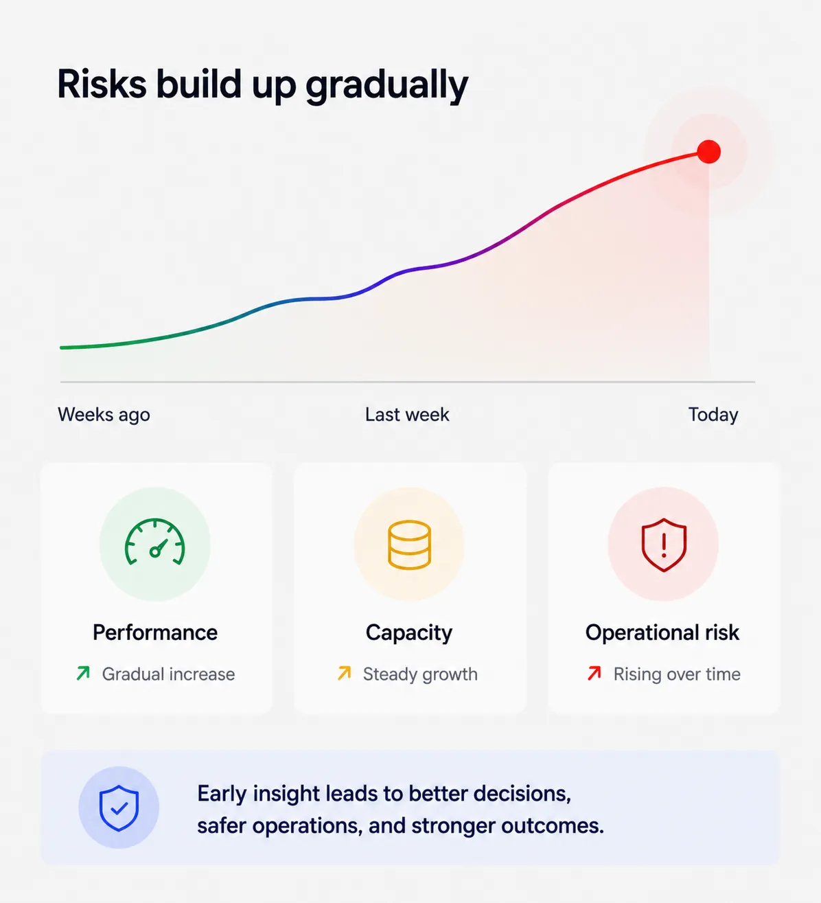 Visual showing how performance, capacity and operational risks build up gradually over time