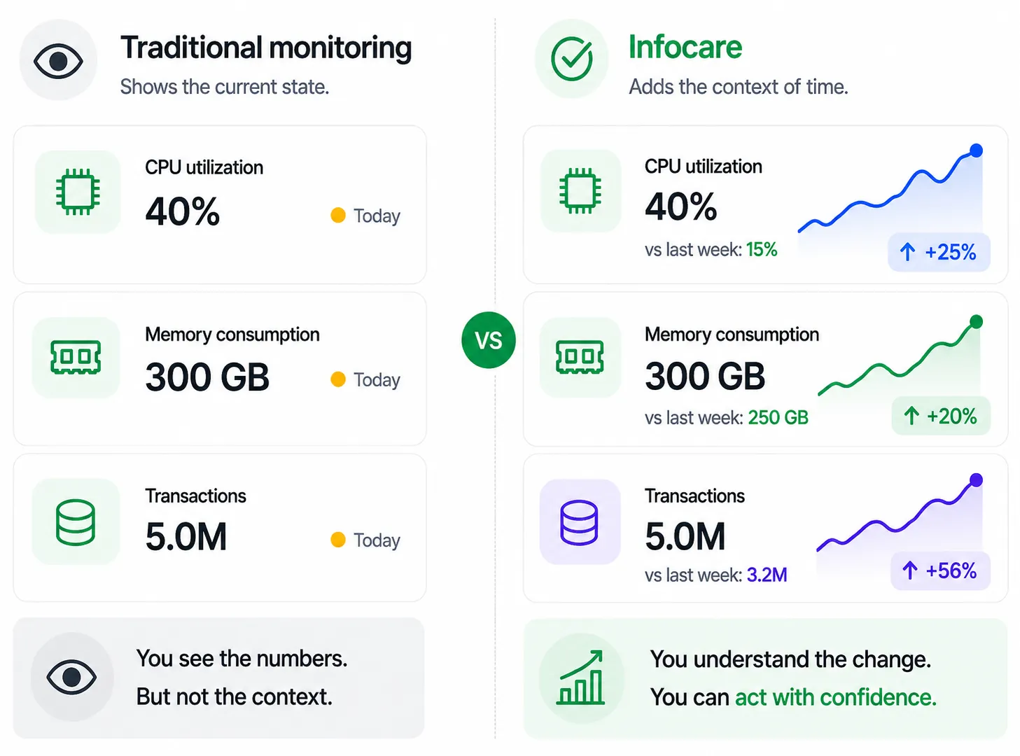 Comparison visual showing traditional monitoring versus Infocare with historical context