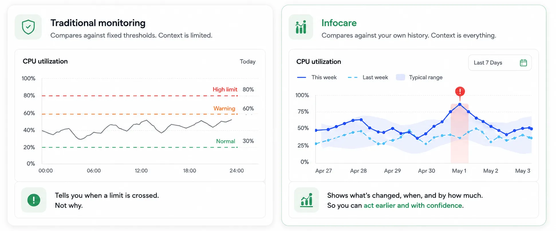 Comparison visual showing fixed-threshold monitoring versus Infocare analysis based on historical context