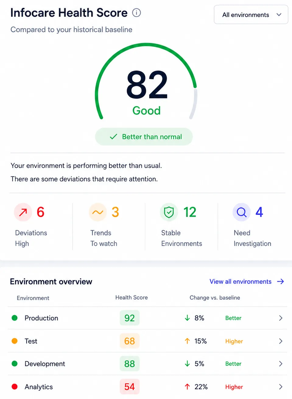 Infocare Health Score dashboard showing deviations, trends, stable environments and areas needing investigation