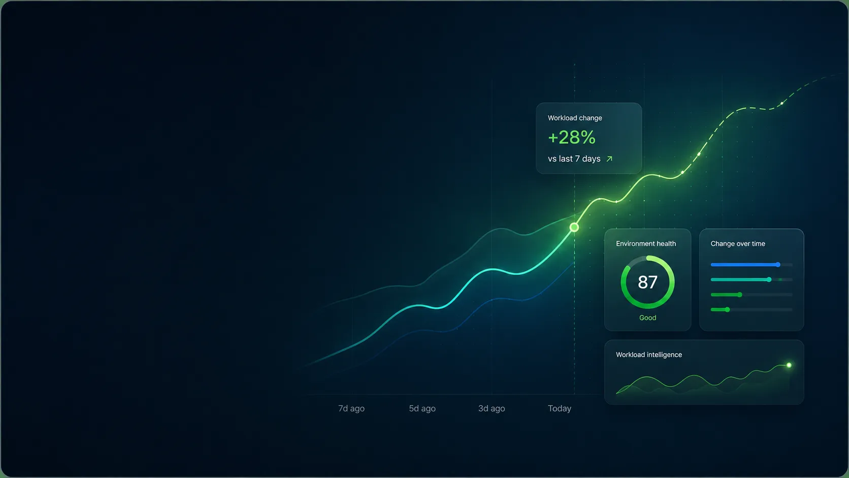 Abstract Infocare dashboard showing workload change, environment health and trends over time