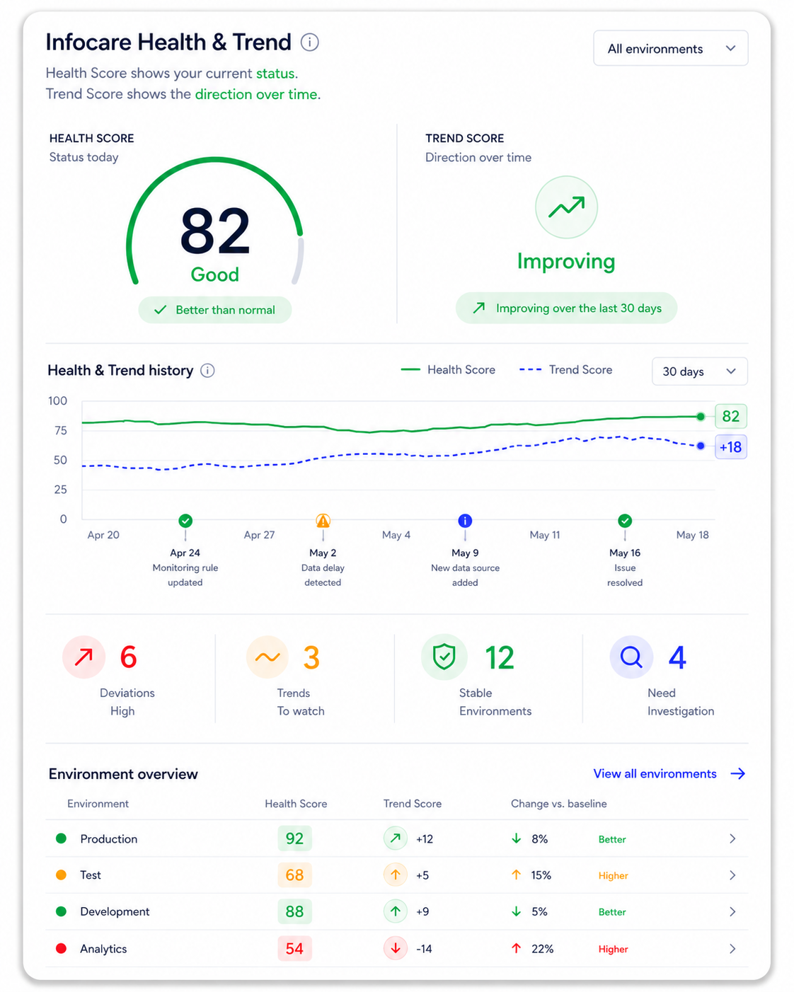 Infocare Health Score dashboard