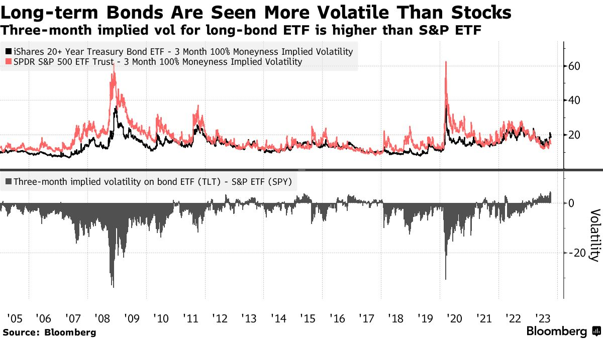 Gráfico de Bloomberg que muestra la volatilidad implícita a tres meses del ETF de bonos a largo plazo (TLT) por encima del ETF del S&P 500 (SPY) durante periodos sostenidos tras 2020.