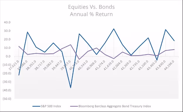 equities vs. bonds annual % return