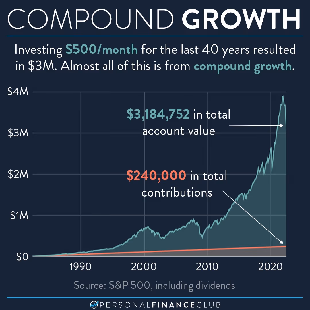 Chart showing compound growth from investing $500/month over 40 years, with total account value reaching $3,184,752 compared to $240,000 in contributions, demonstrating exponential growth curve from 1980-2020 based on S&P 500 returns including dividends.