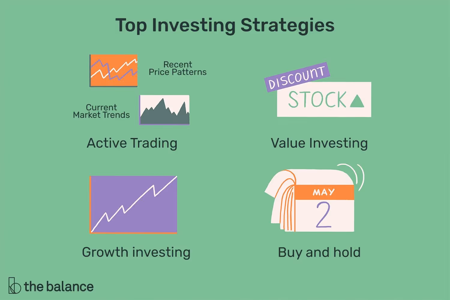 Top investing strategies infographic showing four approaches