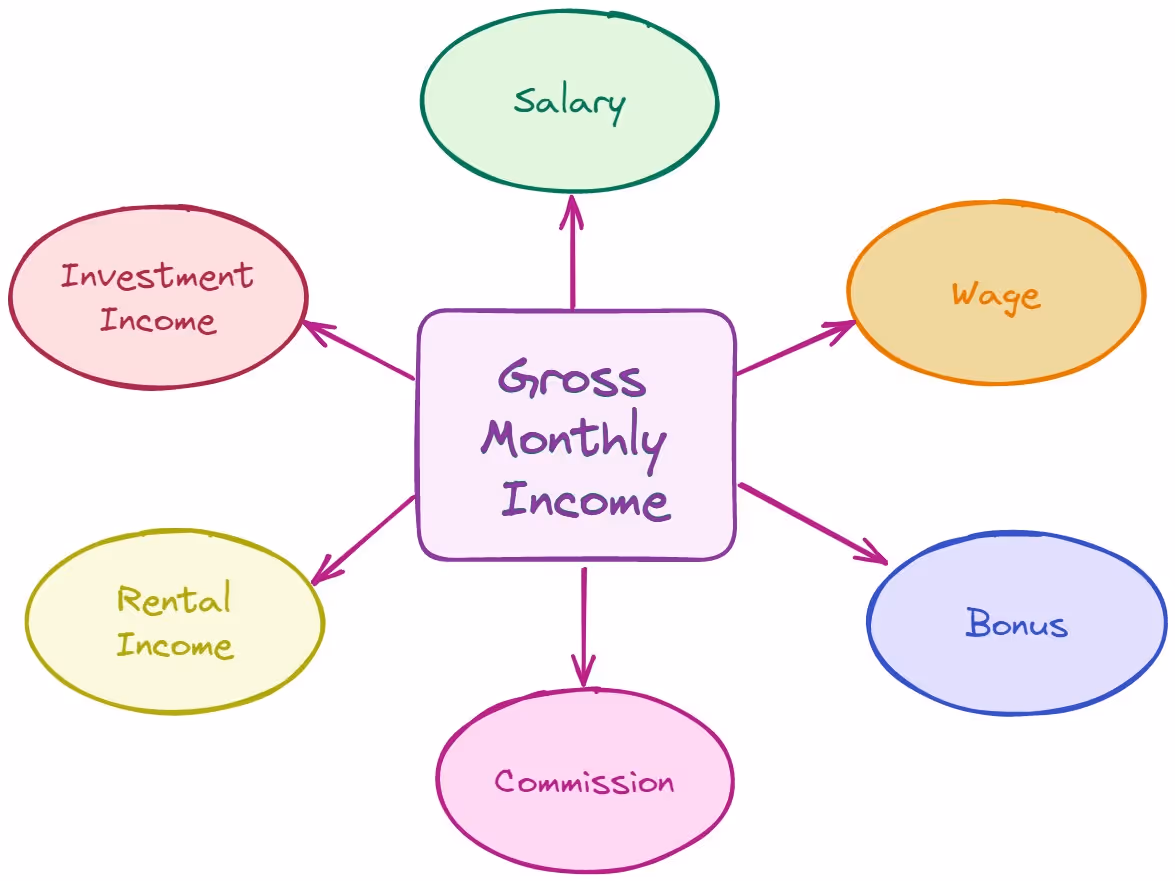 Gross Monthly Income diagram showing six income sources