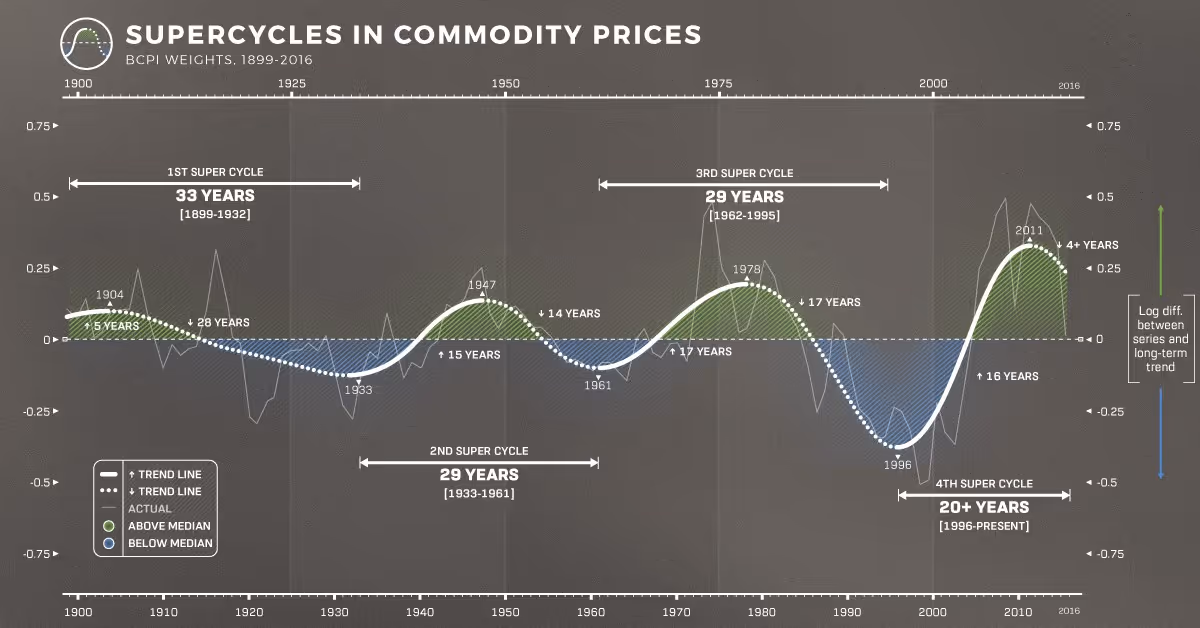 Supercycles in commodity prices chart showing four major cycles from 1899-2016 with BCPI weights and trend analysis