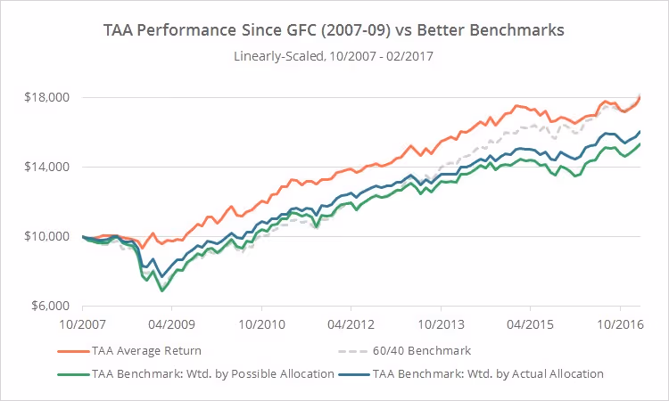 TAA performance chart comparing tactical asset allocation returns versus benchmarks from 2007-2017 showing post-GFC recovery