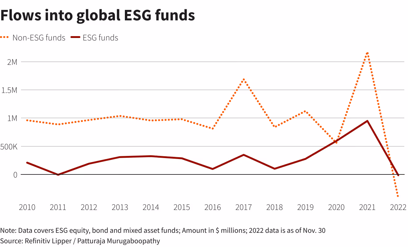 Line graph of global ESG funds inflows 2010-2022 showing sustainable investment growth trends