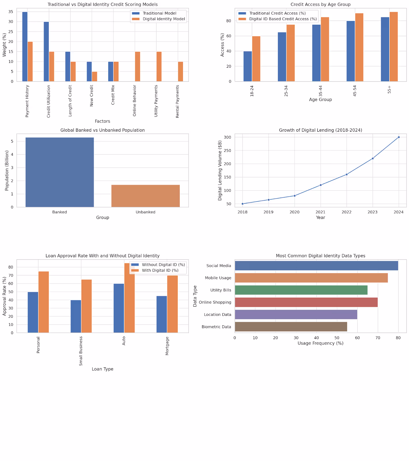 Digital lending statistics dashboard comparing traditional vs digital credit scoring models and growth trends