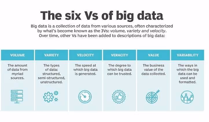 Big data 6 Vs infographic: volume, variety, velocity, veracity, value, variability