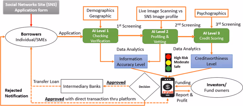 AI-powered borrower screening process diagram with social media data analysis