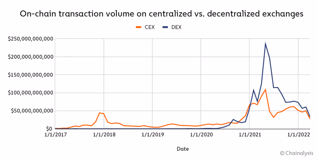 Centralized vs decentralized exchange transaction volume chart showing CEX and DEX growth 2017-2022