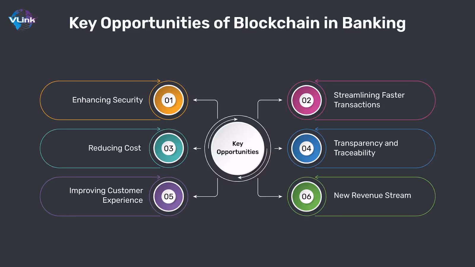 Key opportunities of blockchain in banking infographic with security transparency and cost reduction
