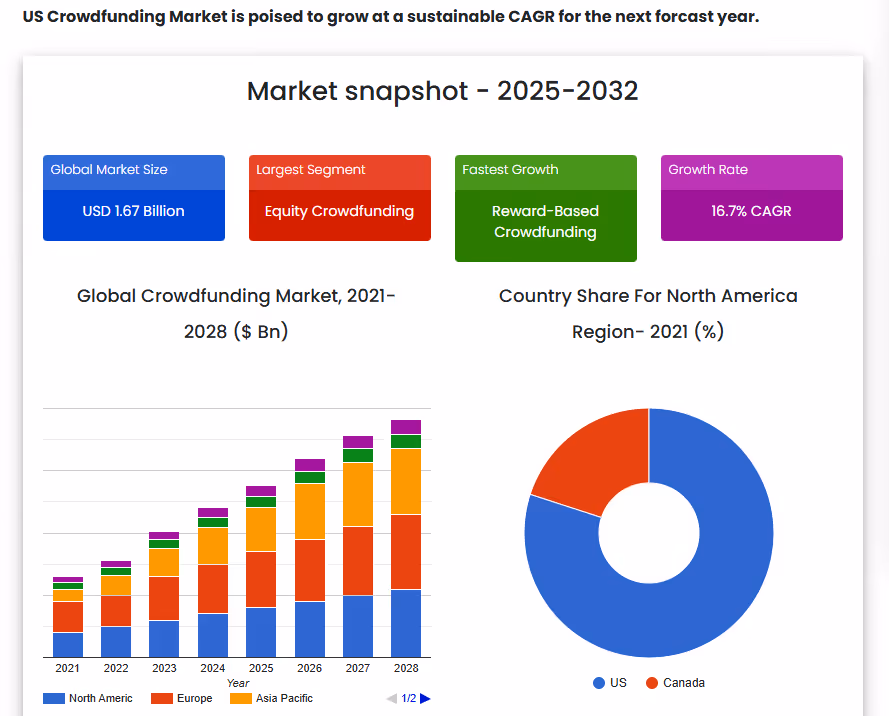 Crowdfunding market snapshot 2025-2032: $1.67B global size, equity segment leadership, 16.7% CAGR growth forecast