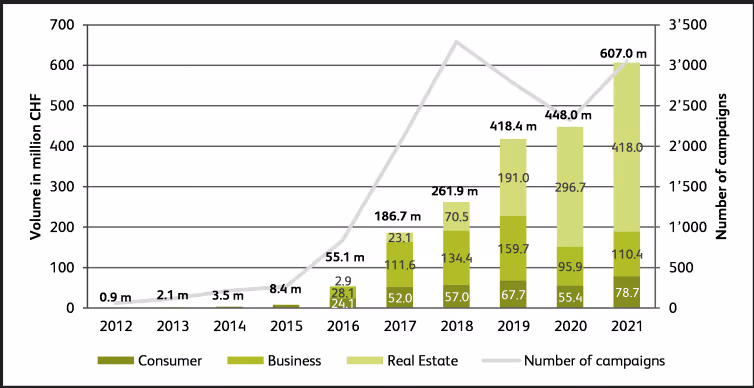 Swiss crowdfunding volume growth 2012-2021 across Consumer, Business and Real Estate segments with campaign numbers