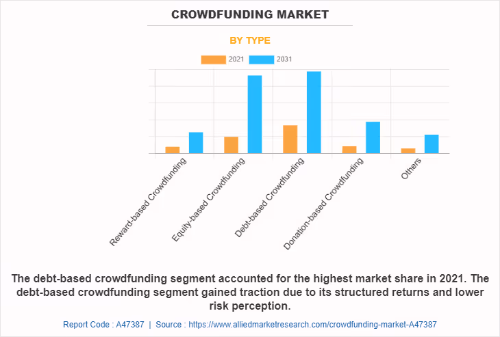 Crowdfunding market by type 2021-2031: comparison of Reward-based, Equity, Debt-based and Donation-based segments