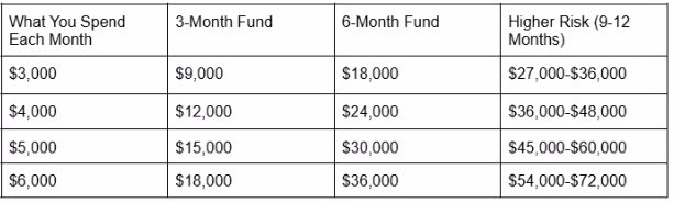 Emergency fund calculator table showing 3-month, 6-month and 9-12 month savings targets by income level