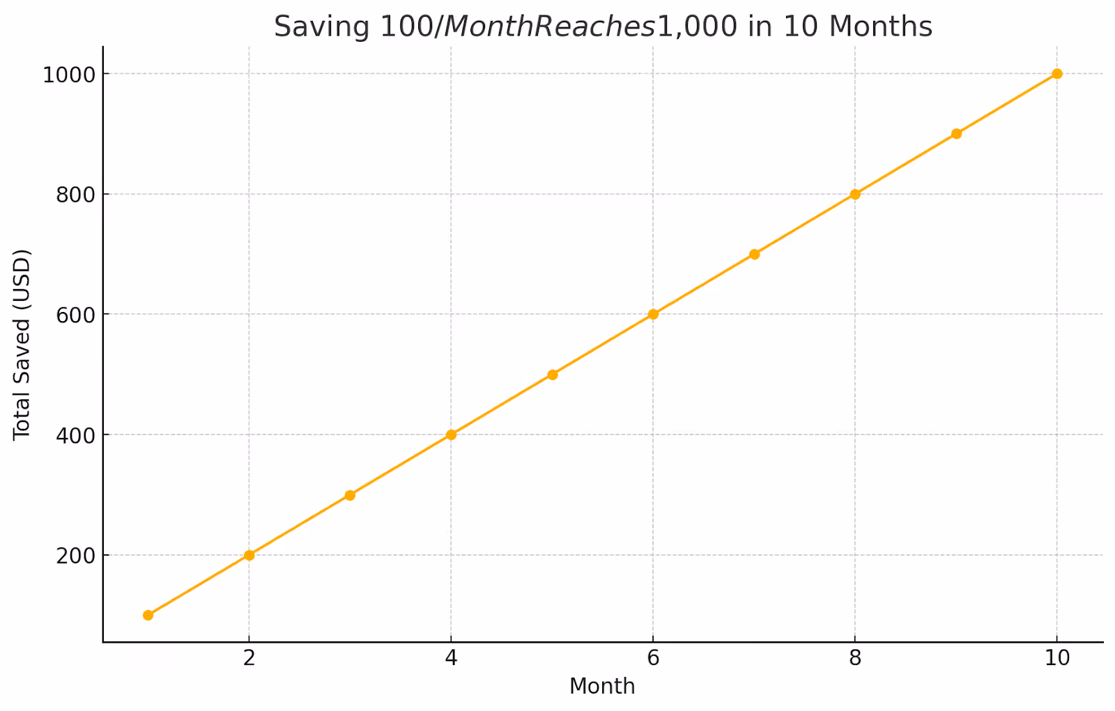 Savings growth trajectory: reaching $1,000 in 10 months with $100 monthly contributions chart