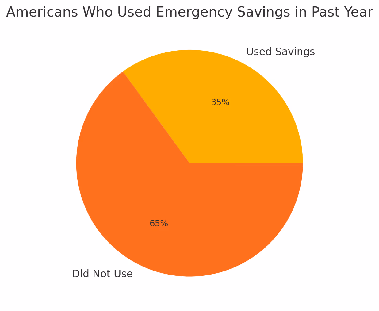 Emergency savings usage statistics: 35% of Americans tapped emergency funds in past year pie chart