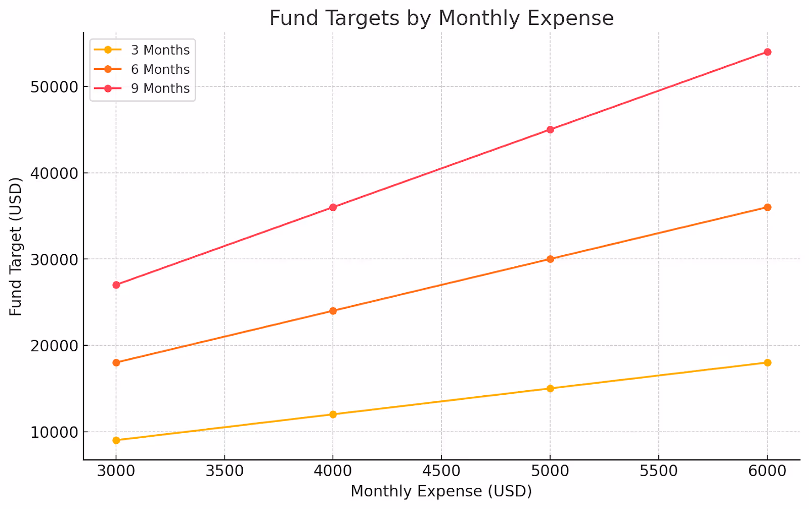 Emergency fund targets by monthly expense: comparison of 3, 6, and 9-month savings goals line graph