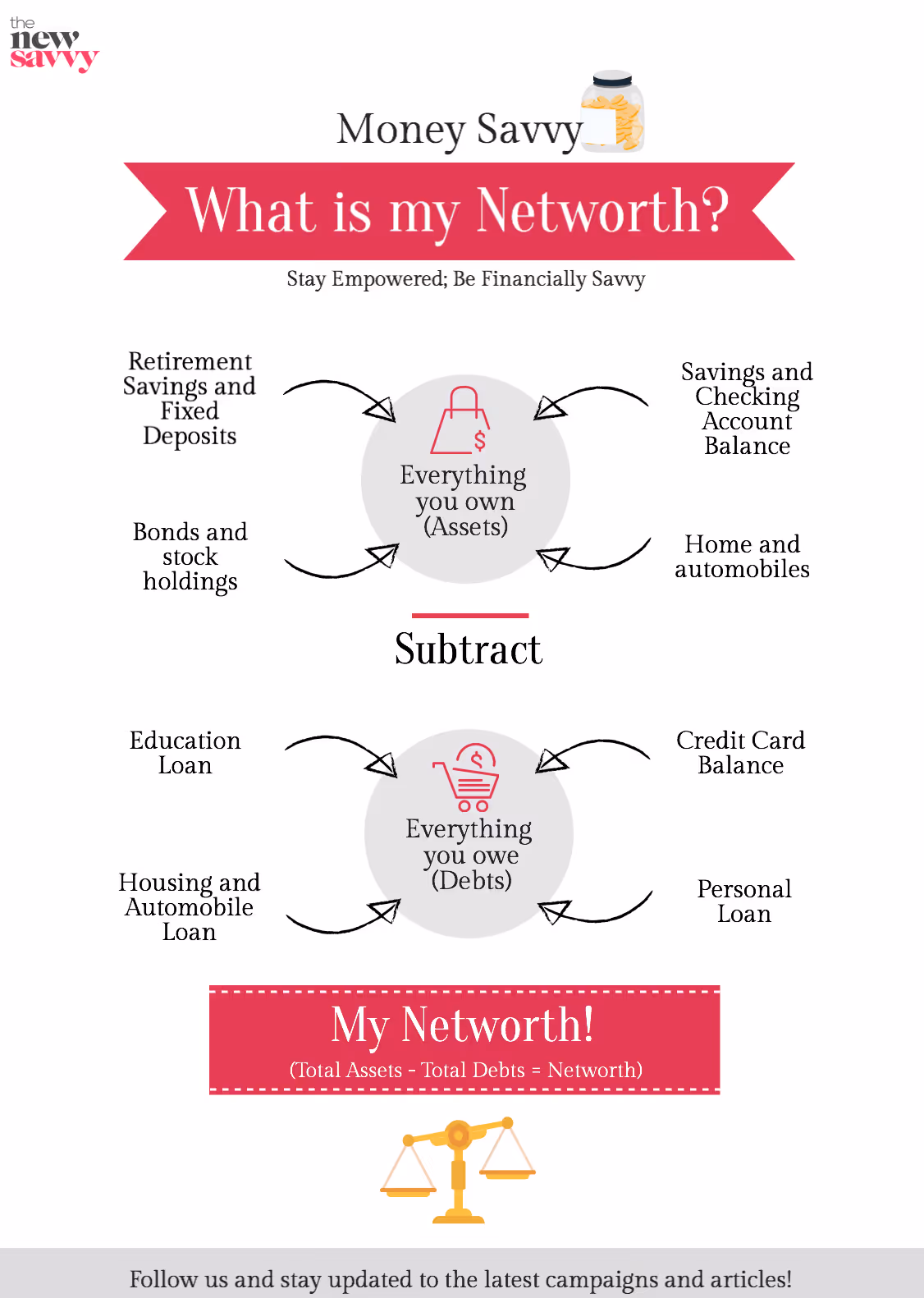 Flowchart explaining the net worth formula: assets (savings, property, investments) minus liabilities (loans, debts) equals net worth.