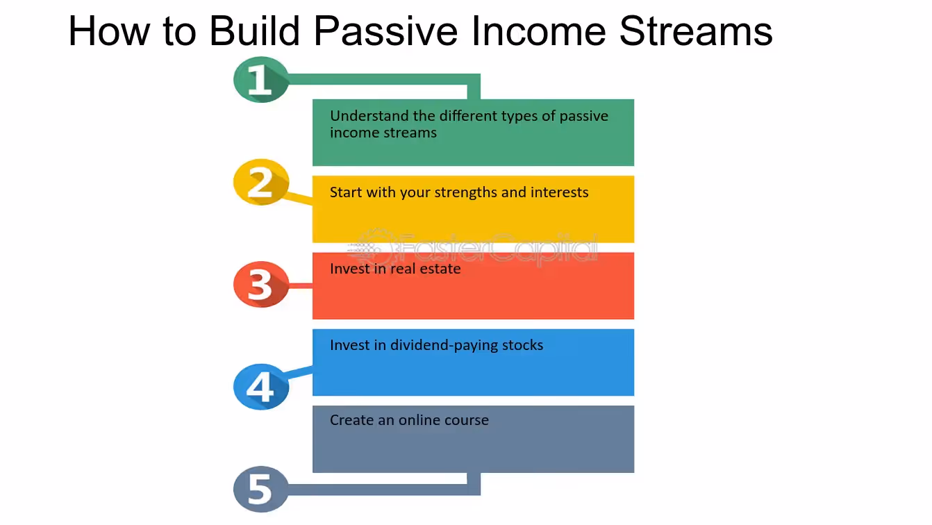 Infographic outlining five steps to build passive income streams, including investing in real estate, dividend stocks, and creating online courses