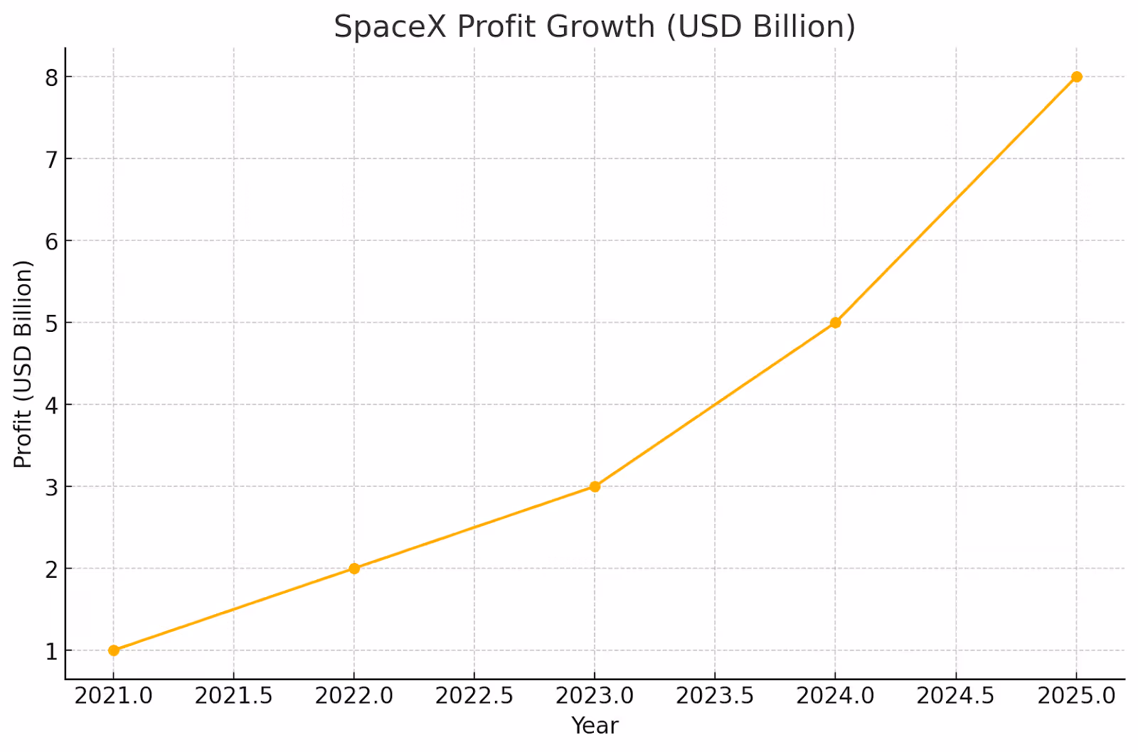 Graph projecting SpaceX's profit growth, showing an increase from 3 billion USD in 2023 to an estimated 8 billion USD by 2025.
