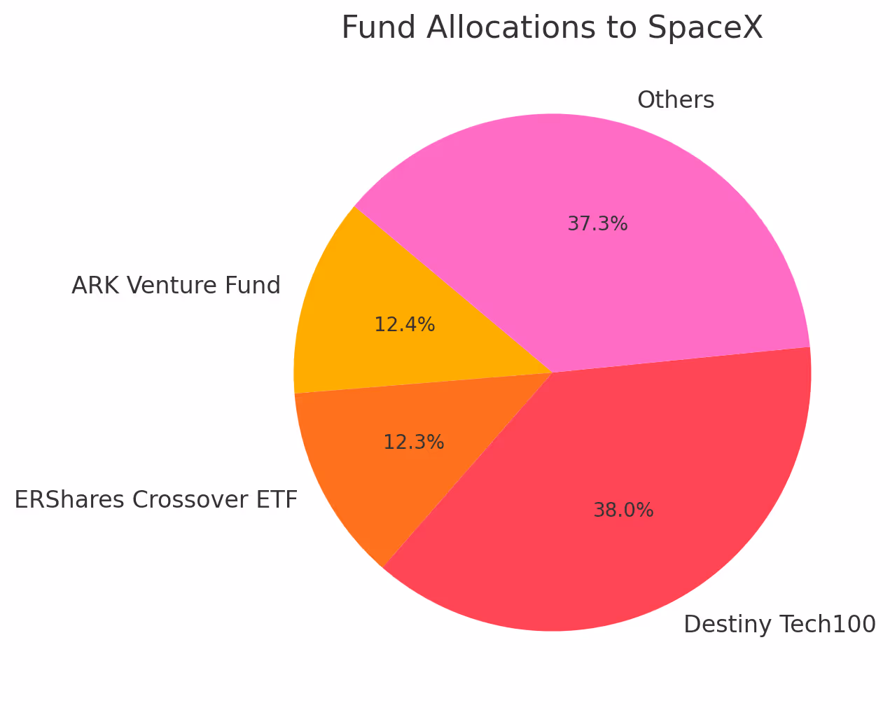Pie chart displaying investment fund allocations to SpaceX, highlighting Destiny Tech100 at 38%, ARK Venture Fund at 12.4%, and ERShares Crossover ETF at 12.3%.