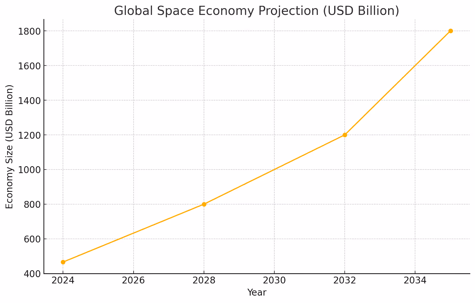 Projection chart for the Global Space Economy, anticipating the total market value to reach 1.8 trillion USD (1800 billion) by 2035.