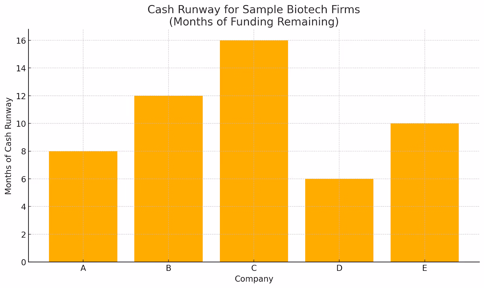 A chart analyzing the cash runway of sample biotech firms, emphasizing the need for investors to check how many months of funding a company has remaining before investing.