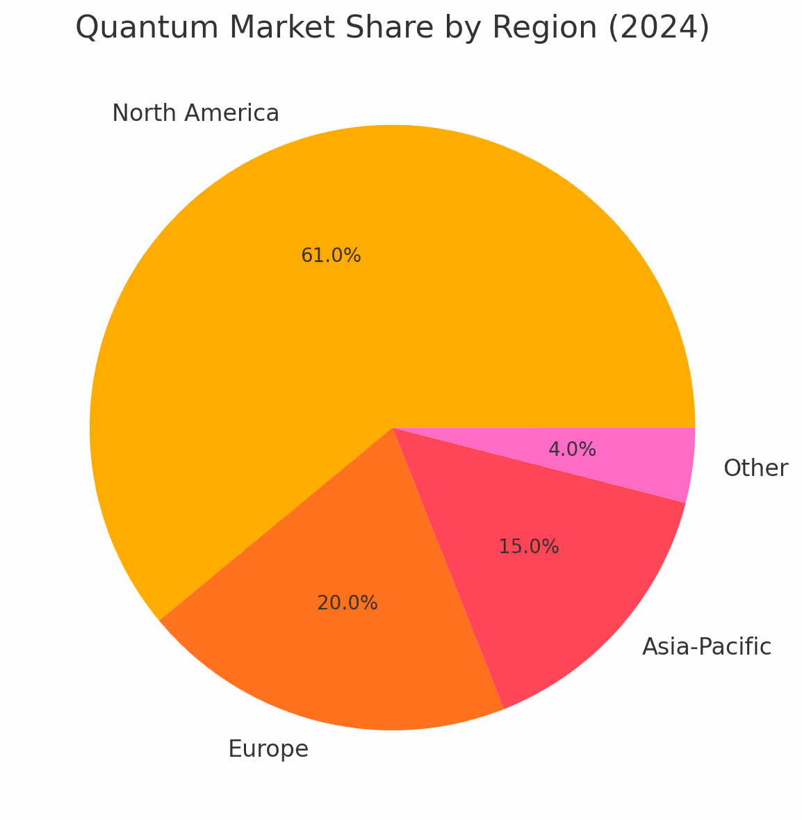 Pie chart showing the 2024 global quantum market share by region, with North America dominating at 61%, followed by Europe and Asia-Pacific.