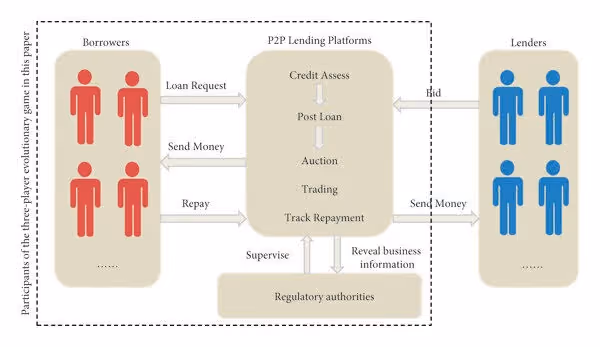Diagrama que ilustra el ecosistema de préstamos P2P mostrando prestatarios a la izquierda, plataformas de préstamos P2P en el centro gestionando evaluación crediticia, subastas, negociación y seguimiento de pagos, y prestamistas a la derecha, con autoridades reguladoras supervisando el proceso