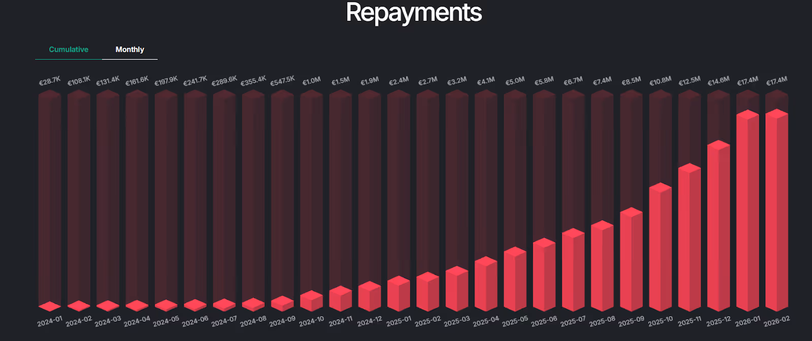 Maclear cumulative and monthly repayments chart from January 2024 to February 2026, showing growth from €28.7K to €17.4M in total repayments