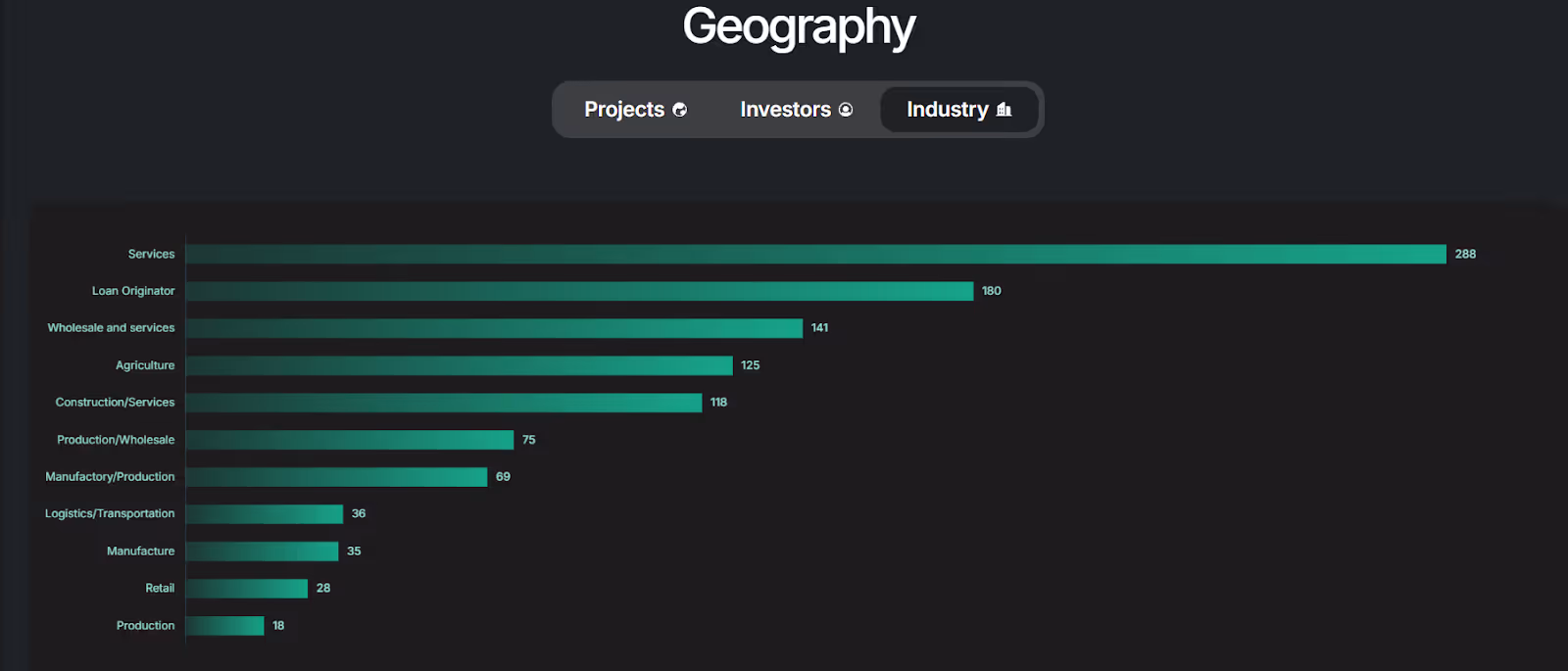 Maclear funded projects by industry: Services leads with 288 projects, followed by Loan Originator (180), Wholesale and Services (141), Agriculture (125), and Construction/Services (118)