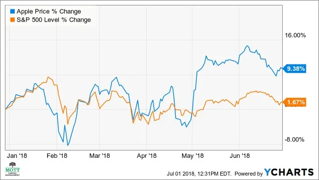 Line chart comparing Apple stock price performance