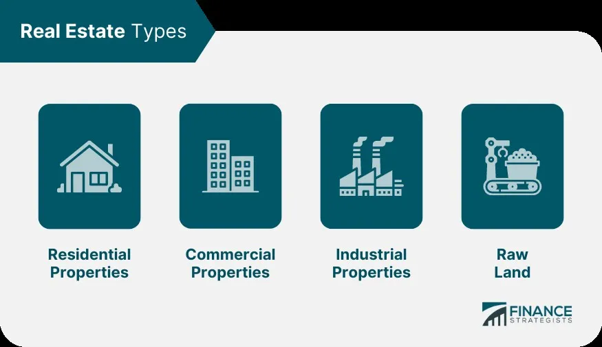 Real estate types infographic showing four categories